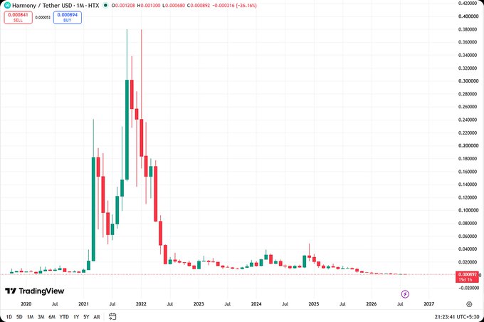 A TradingView monthly candlestick chart of Harmony/TetherUSD showing a massive peak around 2021 reaching 0.4 followed by a long decline to current price of 0.000841.