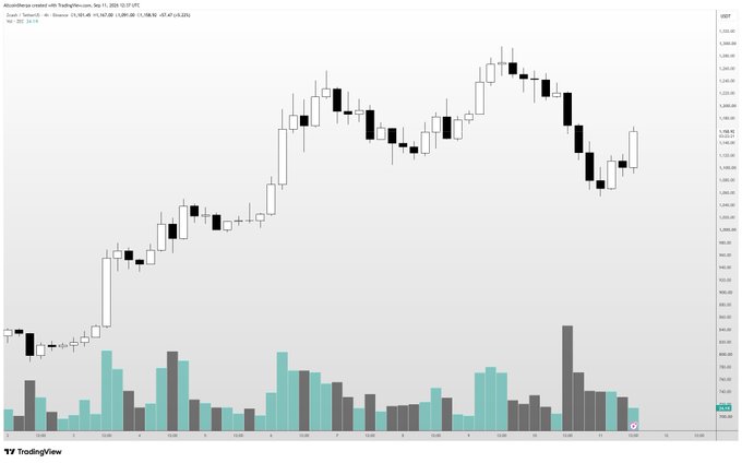 A TradingView candlestick chart of ZEC/USD (Zcash) showing a strong rally from around $800 to a peak near $1,260, followed by a pullback, with the price currently at $1,068 on September 11, 2024. The image humorously contrasts the dream of ZEC dropping below $1,000 with reality, as the price has surged well above that level.