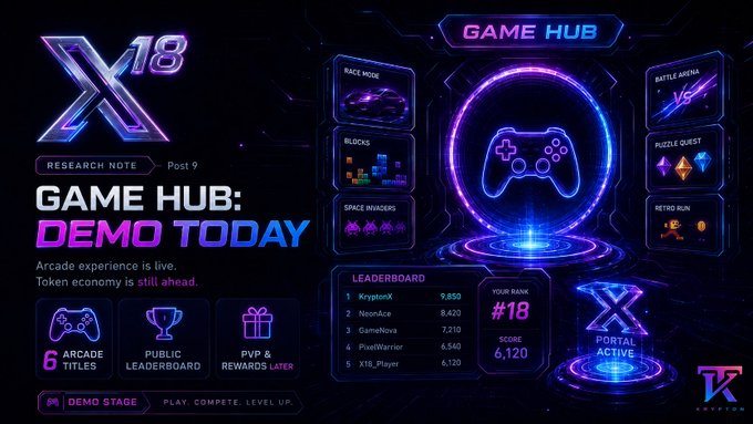 The image is a vibrant, futuristic promotional graphic for "X18 Game Hub," announcing "DEMO TODAY" as "Research Note Post 9." It highlights six arcade titles available for play, with placeholder names like "Race Mode," "Blocks," "Space Invaders," "Battle Arena," "Puzzle Quest," and "Retro Run," alongside a sample leaderboard featuring ranks such as "KryptoX" (9,850) and "NeonAce" (8,420), and a player rank of #18 with a score of 6,120—visually representing the live demo stage mentioned in the accompanying post, separate from the still-pending token economy.