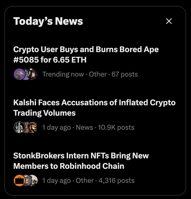 A dark-themed 'Today's News' panel displaying three headlines: 'Crypto User Buys and Burns Bored Ape #5085 for 6.65 ETH' (Trending now, 67 posts), 'Kalshi Faces Accusations of Inflated Crypto Trading Volumes' (1 day ago, 10.9K posts), and 'StonkBrokers Intern NFTs Bring New Members to Robinhood Chain' (1 day ago, 4,316 posts).