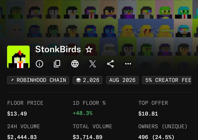 The image shows an NFT collection dashboard for "StonkBirds" on the Robinhood Chain, displaying a floor price of $13.49 with a notable +48.3% increase over 1 day, 2,026 items, a 24H volume of $2,444.83, and 496 unique owners—metrics that support the post's claim that both the token and collection are actively pumping.