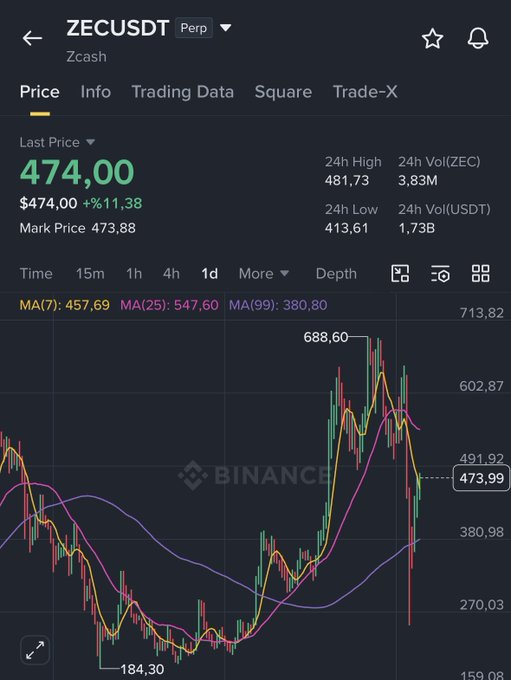 The image shows a screenshot of a stock chart, which indicates that the shares have fallen below $1 per share during a recent time period. This suggests a negative performance for these stocks. The image also includes text elements such as "ZECCUDT" and "ZECDT", which are likely indicators related to the source or marketplace where the information is sourced.