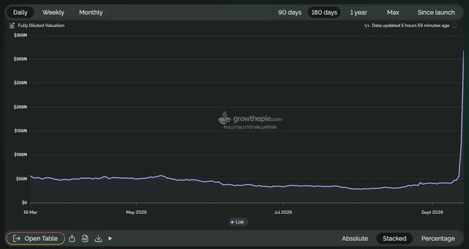 A GrowthPie line chart tracking the fully diluted valuation of Lisk (since launch) shows a relatively flat trend around $50M before spiking sharply upward at the far right of the 180-day view.