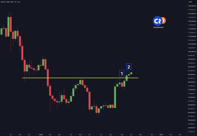 A Bitcoin/Tether weekly candlestick chart showing price recovery, with a yellow horizontal line marking the May highs around $96,000-$97,000, and two numbered markers (1 and 2) indicating successive weekly closes above this resistance level, reinforcing the bullish breakout confirmation.