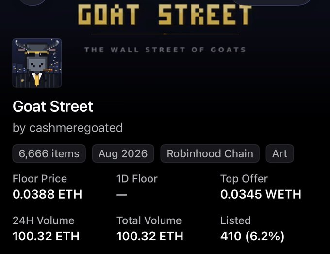 A screenshot of an NFT collection page titled "GOAT STREET - THE WALL STREET OF GOATS" by cashmeregoated, showing 6,666 items, a floor price of 0.0388 ETH, and 24H volume of 100.32 ETH.