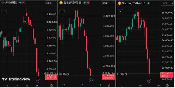 Three TradingView candlestick charts displaying simultaneous declines across global assets—the Chinese startup board (创业板指) around 3,126, gold spot in USD near 4,161, and Bitcoin/USDT at 83,796—with the accompanying post attributing the broad selloff to a strengthening U.S. dollar and Treasury yields driving capital out of risk and safe-haven assets alike.