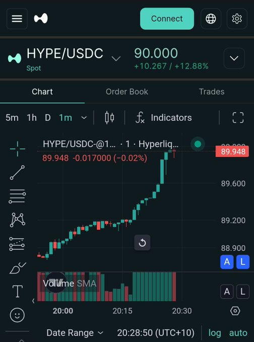 A trading app interface shows the HYPE/USDC spot pair trading at 90.000, up +12.88%, with a candlestick chart displaying recent price movement.