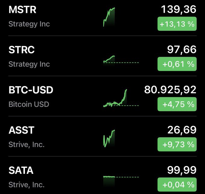 Stock ticker display showing MSTR (Strategy Inc) at 139.36 (+13.13%), STRC (Strategy Inc) at 97.66 (+0.61%), BTC-USD (Bitcoin USD) at 80,925.92 (+4.75%), ASST (Strive, Inc.) at 26.69 (+9.73%), and SATA (Strive, Inc.) at 99.99 (+0.04%), all trading up.