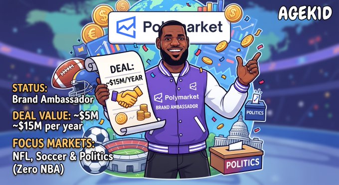 A colorful cartoon graphic by 'AGEKID' announcing a Polymarket brand ambassador deal worth '~$15M/YEAR' with focus markets in NFL, Soccer & Politics (Zero NBA).