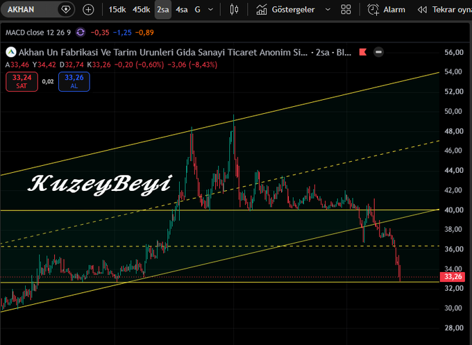 A candlestick chart of AKHAN stock shows a sharp decline to 33.26 TRY (down 8.43%), breaching below the long-term ascending channel support near the 32.70 level mentioned in the post as critical support.
