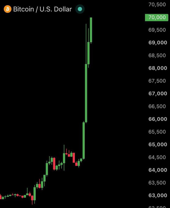 A Bitcoin/U.S. Dollar candlestick chart showing a dramatic vertical price spike from around $64,000 to over $70,000, with the current price highlighted at 70,000.