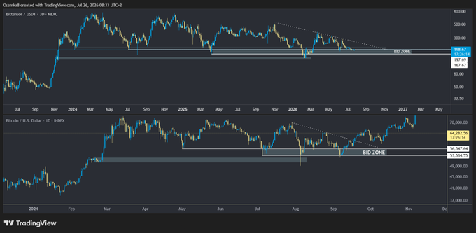 A TradingView chart comparing Bitcoin/USDT on MEXC with Bitcoin/USD on Coinbase, displaying candlestick patterns and a 'BID ZONE' marked across both charts.
