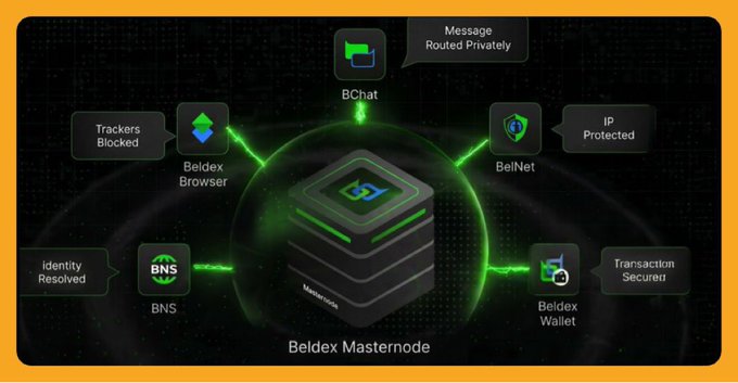 An infographic illustrating the Beldex Masternode ecosystem, highlighting features like Trackers Blocked, BNS, BChat, BelNet, and Beldex Wallet, all linked to the central Beldex Masternode.