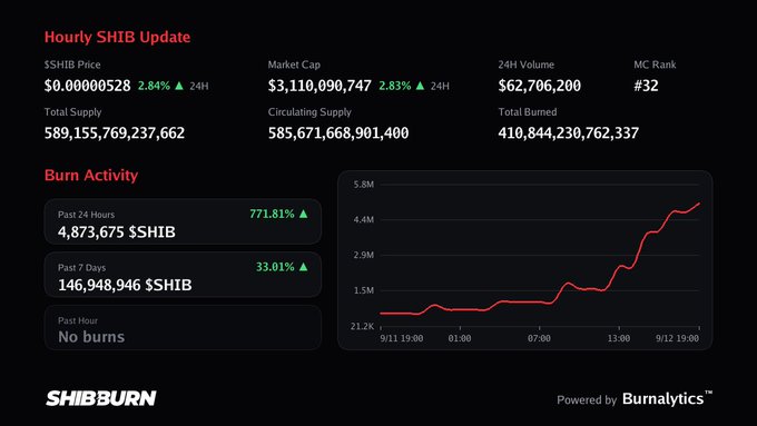 This image displays a SHIB (Shiba Inu) cryptocurrency hourly update dashboard from SHIBBURN, showing SHIB price at $0.00000528 (+2.84% in 24H), market cap of $3,110,090,747, and burn activity of 4,873,675 $SHIB in the past 24 hours (+771.81%) with a trending burn chart. The data relates to the #shib hashtag by highlighting key metrics and recent burning activity for the Shiba Inu token.