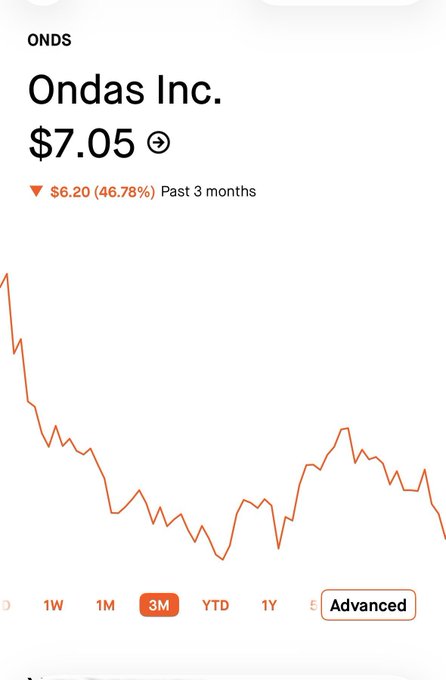A stock chart for ONDS (Ondas Inc.) showing a current price of $7.05 with a 3-month decline of $6.20 (46.78%).