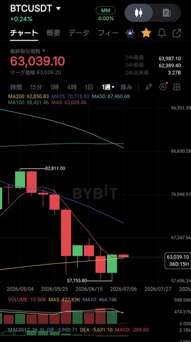A Bybit BTCUSDT weekly candlestick chart shows Bitcoin trading at $63,039.10 (+0.24%), with the MA200 at $62,850 highlighted as a key resistance level being tested, alongside other moving averages (MA25: 70,718.83, MA50: 67,460.68, MA100: 68,421.46). The chart illustrates the price action discussed in the post, showing recent consolidation near the MA200 line after a downtrend from the 2026 highs around 82,811, visually supporting the analysis of whether Bitcoin can hold above this critical weekly support-turned-resistance level.