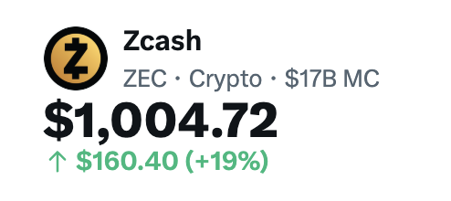 A Zcash (ZEC) price ticker shows the cryptocurrency at $1,004.72, up $160.40 (+19%), with a $17B market cap, visually corroborating the post's excitement about ZEC reaching 4-figure territory after rallying from $40 a year ago.