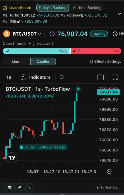 The image shows a TurboFlow trading interface displaying BTC/USDT at 76,907.04 with a 1-second candlestick chart, open interest split (57%/43%), and a leaderboard highlighting top traders including "Turbo_130S12 +$45,336.31," visually reinforcing the post's point about TurboFlow's accessible, low-barrier entry for crypto perpetual trading.