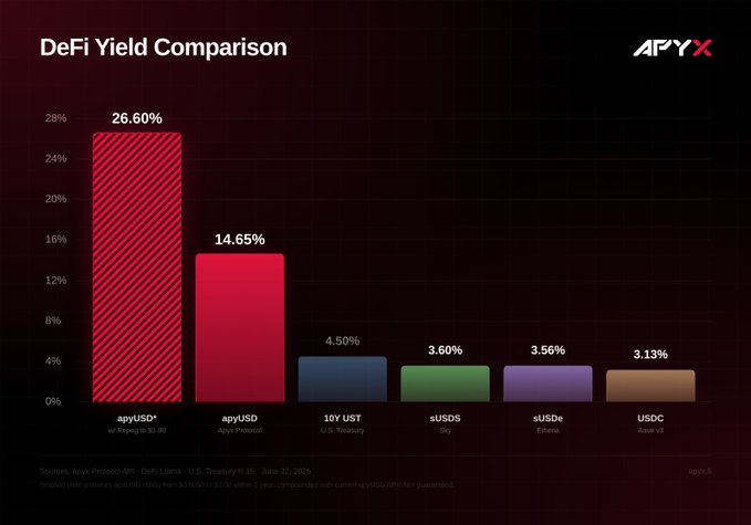 The image presents a bar graph, which represents the yield comparison of different asset classes, such as digital credit yield (DCY), DeFi & stablecoins, and USDC or US coins. The DCY has a yield of 14.65% while the DCY of USDC is 2.56%. The other two asset classes show much lower yields with only 1.55% for DeFi and stablecoins, and 0.6% for USDC. This graph illustrates how digital credit yield (DCY) is taking over DeFi & stablecoins in the market.