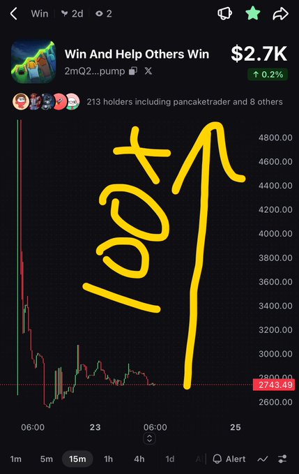 A crypto price chart for token 'Win' showing a market cap of $2.7K, with a hand-drawn yellow arrow and '100x' annotation pointing upward from the current price of 2743.49.