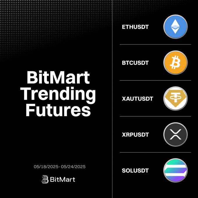 The image features a poster for Bitmart's Futures trading platform, showcasing five different cryptocurrencies along with their symbols. The poster includes a list of these cryptocurrencies and their respective symbols, such as Bitcoin (BTC), Etherium (ETH), Ripple (XRPT), Litecoin (LTC), and Solana (SOL). The text on the poster highlights the top gains for each cryptocurrency in the past week, providing an overview of the trading trends.