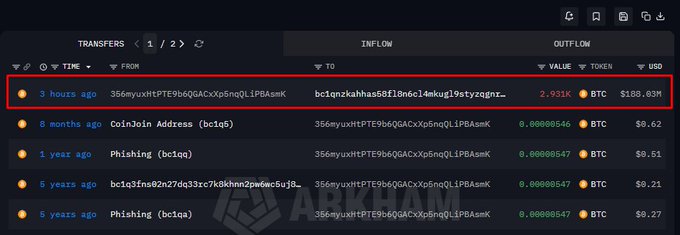 A cryptocurrency transaction history table showing transfers, with the top entry highlighted in red showing a 2.931K BTC transfer ($188.83M) sent 3 hours ago.
