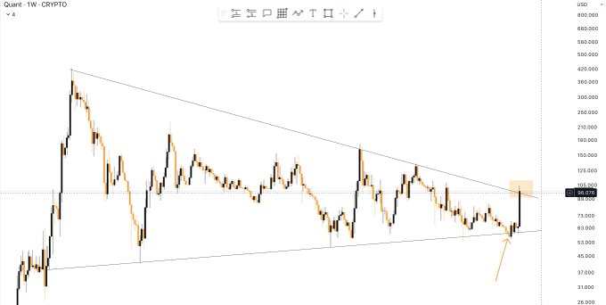 A weekly chart of $QNT/USD (Quant) shows the price at approximately $98 after recently bouncing off the lower boundary of a multi-year descending triangle/symmetrical triangle pattern, with an arrow highlighting the breakout attempt near the $100 resistance level that has historically capped rallies since 2021. The chart visually supports the technical analysis claim of a key resistance zone being tested, with price action consolidating toward the upper trendline that aligns with the projected $170 target.