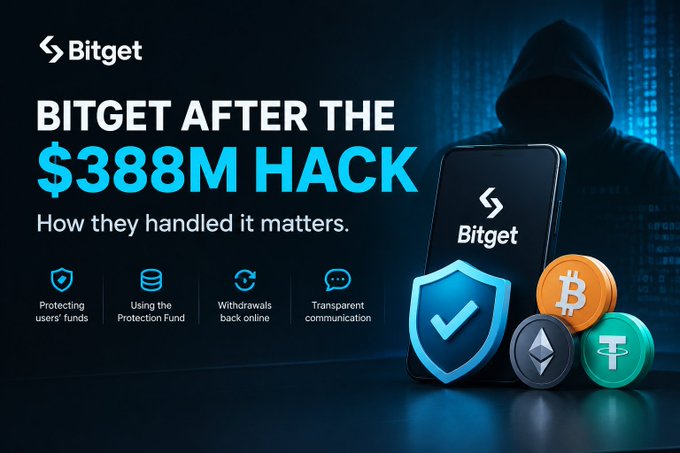A Bitget promotional graphic titled 'BITGET AFTER THE $388M HACK: How they handled it matters,' highlighting protecting users' funds, using the Protection Fund, withdrawals back online, and transparent communication, with cryptocurrency coin icons displayed.
