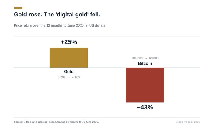 A bar chart titled "Gold rose. The 'digital gold' fell." shows the 12-month price return to June 2026 in US dollars, with gold gaining +25% (rising from $3,282 to $4,103) while Bitcoin fell −43% (dropping from $105,000 to $60,000), visually reinforcing the post's contrast between gold's record highs and Bitcoin's steep decline from its October peak near $126,000.