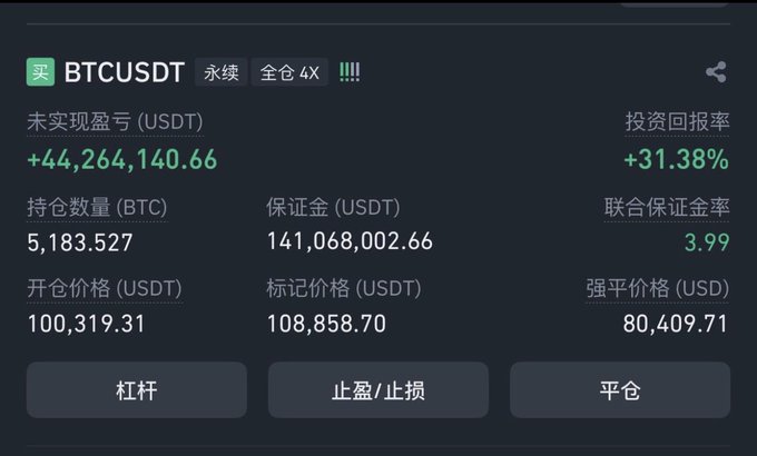 A cryptocurrency trading interface displaying a long BTCUSDT perpetual futures position with 4x leverage, showing an unrealized P&L of +44,264,140.66 USDT (+31.38% return), holding 5,183.527 BTC with a position size of 141,068,002.66 USDT.