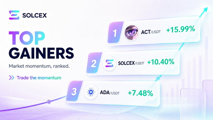 The image is a promotional graphic from SolCex highlighting the day's "Top Gainers," ranking ACT/USDT at +15.99%, SOLCEX/USDT at +10.40%, and ADA/USDT at +7.48%, with a tagline "Market momentum, ranked" and a call-to-action to trade on SolCex. It visually matches the accompanying post by displaying the same three top-performing trading pairs in descending order of percentage gains.