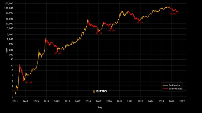 The chart from Bitbo shows Bitcoin's historical price from 2011 to 2027, highlighting cyclical bull (yellow) and bear (red) market phases with drawdowns ranging from -38.5% to -81.4%, including the current -53.6% decline. It illustrates the post's point that prior bear markets have reached 60%+ drawdowns, making a retest of $50K plausible rather than unprecedented.