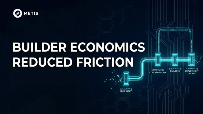 The image shows a blue illustration of pipes with a network of connections and a building in the background. Above this, there are three lines that say "builder economies reduced friction". Below the image, there is text that reads "Focus on what is in the image and how it relates to the post", "Metis lowers builder friction through verifiable execution flow", "clear attribution surfaces", and "continuity across multi-step workflows. When coordination cost drops, ecosystems compound." This description focuses on the visual elements of the image and their relationship to the message conveyed by the text above and below it.