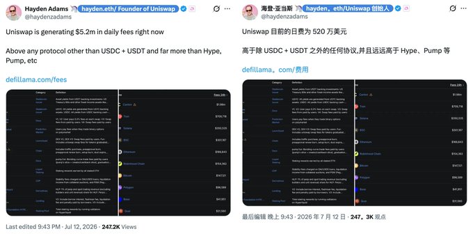 Hayden Adams tweets that Uniswap is generating $5.2M in daily fees, surpassing all protocols other than USDC+USDT and far exceeding competitors like Hype and Pump, with accompanying DefiLlama screenshots ranking Uniswap as the top fee generator at $5.2M followed by Coinbase, Tron, and Solana.