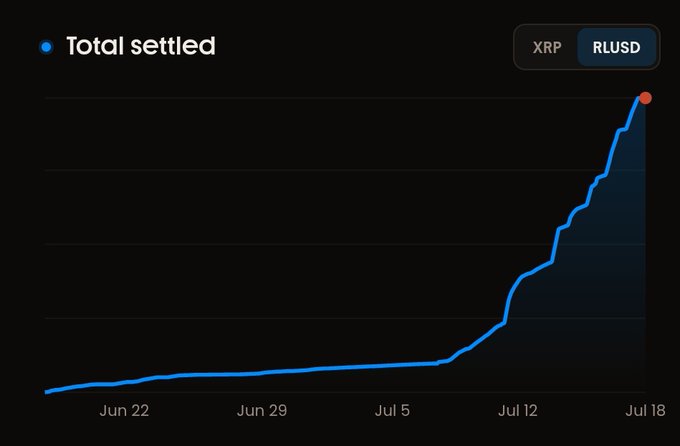 This chart displays the "Total settled" for RLUSD from June 22 to July 18, showing a sharp vertical increase, which aligns with the accompanying post stating "$RLUSD settled is also vertical".