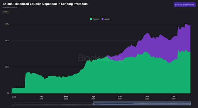 The image shows a stacked area chart from Blockworks titled "Solana: Tokenized Equities Deposited in Lending Protocols," tracking daily deposits across Kamino (green) and Jupiter (purple) from January through July 2025, with total deposits growing from near $0 to a peak of approximately $53M in late July. This visualization supports the post's claim about Solana's DeFi dominance by showing substantial and rapidly increasing adoption of tokenized equities in its lending protocols, particularly through Kamino and Jupiter.