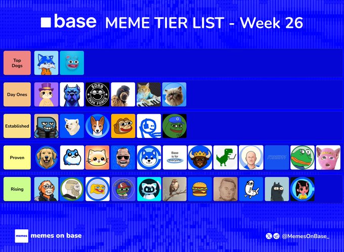 The image shows a meme-themed list with various images of cats, dogs, and other animals arranged in rows or columns. The top row features a blue background with different animal icons such as a dog, cat, bird, and fish. The bottom row displays an array of animal icons including a dog, cat, bird, fish, and horse. The image also includes text elements like "base", "meme tier list - week 26", "week 26", "top dogs", "dogs", "cats", "pets", "bronze", "silver", "gold", "black", "white", "blue", "green", "yellow", and "purple". The image is related to the post as it contains a list of animals, which could be used for creating memes or engaging with others who share an interest in cats, dogs, and other pets.