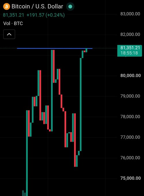A Bitcoin/U.S. Dollar candlestick chart showing a price of 81,351.21 (+0.24%), with prices ranging between approximately 75,000 and 83,000.