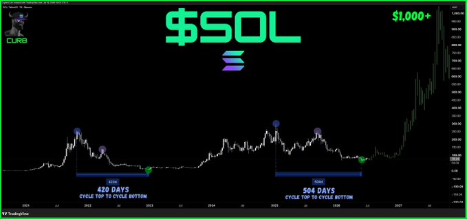 A cryptocurrency chart titled "$SOL" by analyst Curb shows Solana's price history with annotations marking two cycle bottoms—a 420-day cycle topping in 2022 and a 504-day cycle topping in 2024—with a projected target of "$1,000+" as indicated in green at the top right, supporting the post's bullish claim that SOL has bottomed and is heading toward $1,000+.
