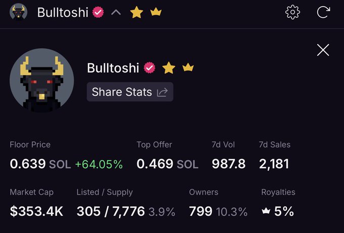 NFT collection stats page for 'Bulltoshi' showing a floor price of 0.639 SOL (+64.05%), top offer of 0.469 SOL, 7d volume of 987.8, market cap of $353.4K, and 799 owners.