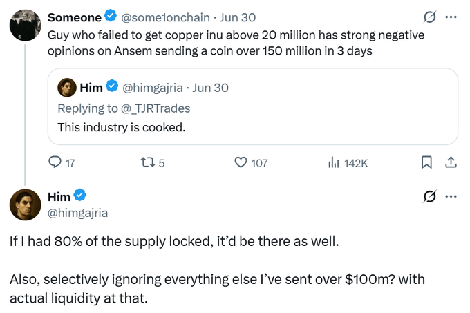 The image shows a Twitter exchange where @himgajria responds to criticism about Copper Inu underperforming, defending himself by noting he had 80% of supply locked and had previously sent over $100m with actual liquidity, pushing back against a commenter who questioned his credibility compared to Ansem's success with a coin reaching 150 million in 3 days.