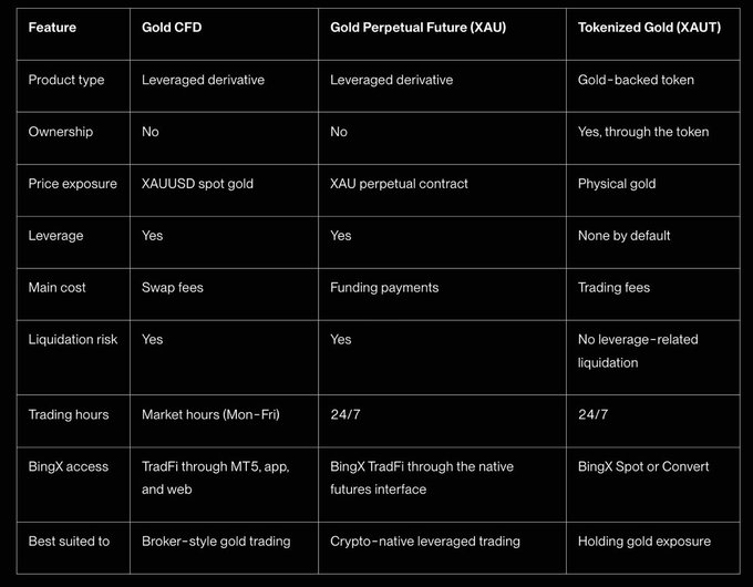 A comparison table titled with 'Gold CFD', 'Gold Perpetual Future (XAU)', and 'Tokenized Gold (XAUT)' comparing features like product type, ownership, price exposure, leverage, main cost, liquidation risk, trading hours, BingX access, and best suited audience.