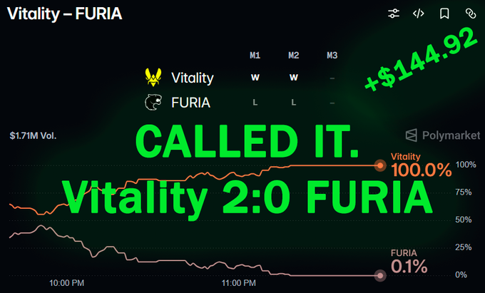 A Polymarket betting screenshot showing a successful prediction on the Vitality vs FURIA esports match, with Vitality winning 2:0 and a profit of +$144.92 on $1.71M volume.