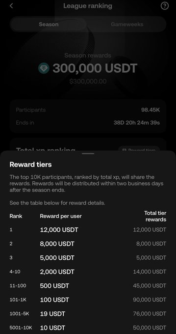 A mobile app screen displaying "League ranking" with a 300,000 USDT season rewards pool, 98.45K participants, and a reward tiers breakdown showing payouts from 12,000 USDT (rank 1) down to 10 USDT (5001-10K).