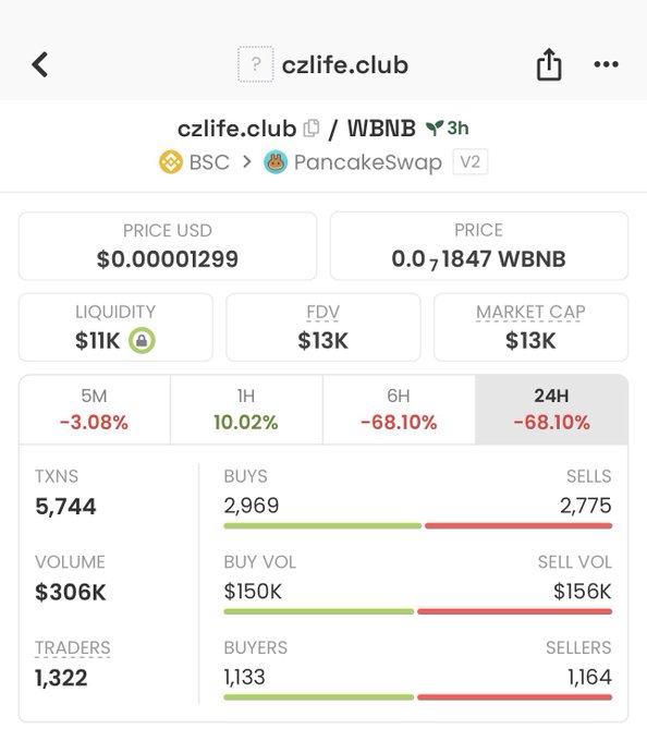 A cryptocurrency tracking page for 'czlife.club / WBNB' on PancakeSwap V2 (BSC), showing a price of $0.00001299, market cap of $13K, and FDV of $13K. The token shows significant losses with -68.10% over 24H and -68.10% over 6H, with 5,744 transactions, $306K volume, and 1,322 traders.
