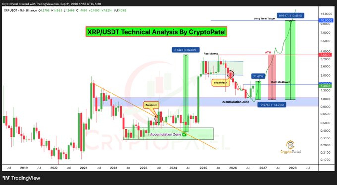 A TradingView technical analysis chart by CryptoPatel shows the XRP/USDT pair on Binance, displaying candlestick patterns with annotations for 'Accumulation Zone', 'Breakdown', 'Resistance', 'Bullish Above', and a 'Long Term Target' near $10.