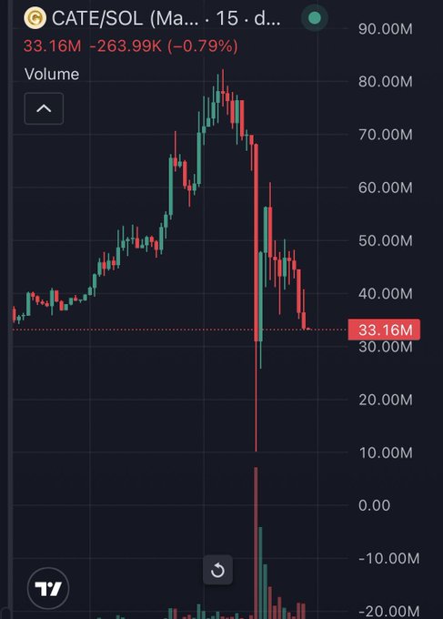 A candlestick chart of CATE/SOL on a 15-day timeframe shows a steep decline from a peak near 80M down to 33.16M (down 0.79%), illustrating the "make or break" moment referenced in the post where the asset faces either a dramatic recovery or total collapse.