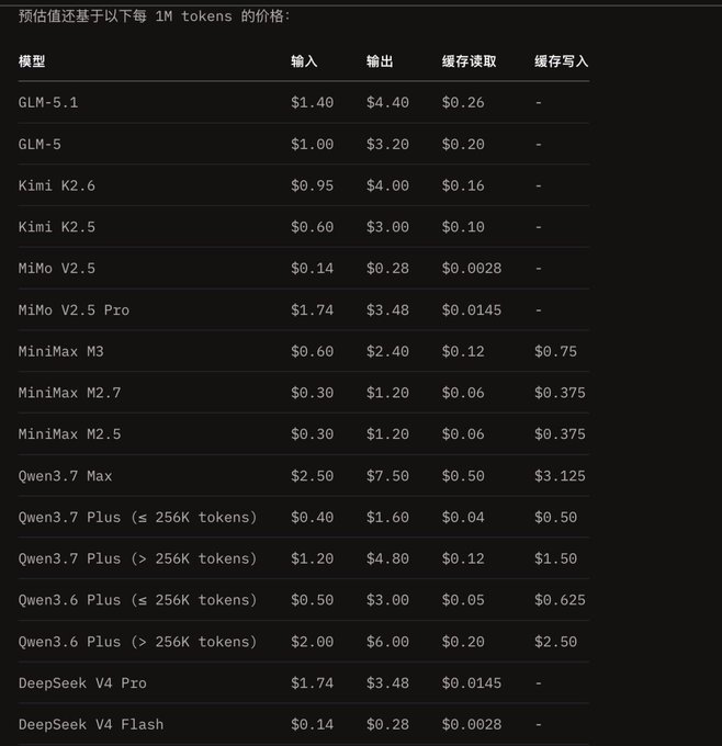 The image shows a pricing table for various gaming devices, such as smartphones and consoles, with the prices listed for both desktop and mobile platforms. The highest price shown is $4.49, while the lowest price is $0.41. This information helps users compare different options and make informed decisions about their purchases. The post discussing this pricing table implies that opencode has published their full model pricing details to assist users in making the best choice for their needs.