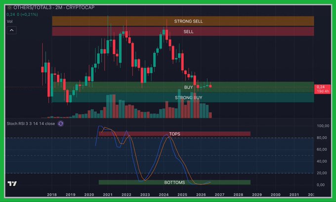 A TradingView candlestick chart for OTHERS/TOTAL3 (cryptocurrency altcoin market cap) showing price zones, RSI Stoch indicator at the bottom, and timeline from 2018 to 2031.