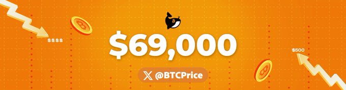 The image displays "Bitcoin Price: $69,000" with an arrow trending downward on an orange background, illustrating Bitcoin's recent price drop to the $69,000 mark.